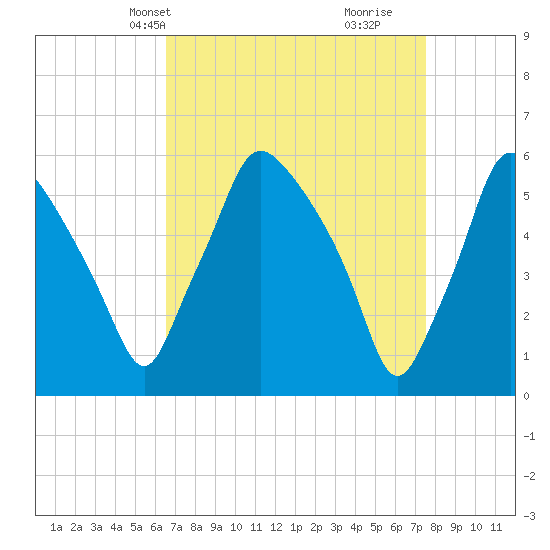 Tide chart for Westville, Rt. 47 bridge, Big Timber Creek on 2025/04/08