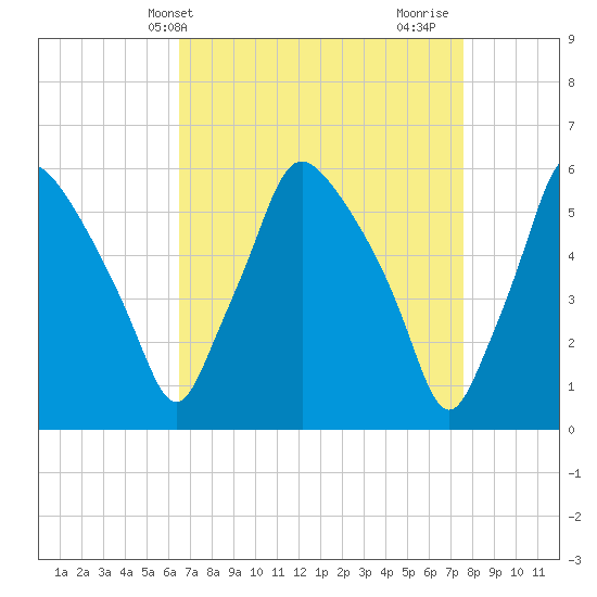 Tide chart for Westville, Rt. 47 bridge, Big Timber Creek on 2025/04/09