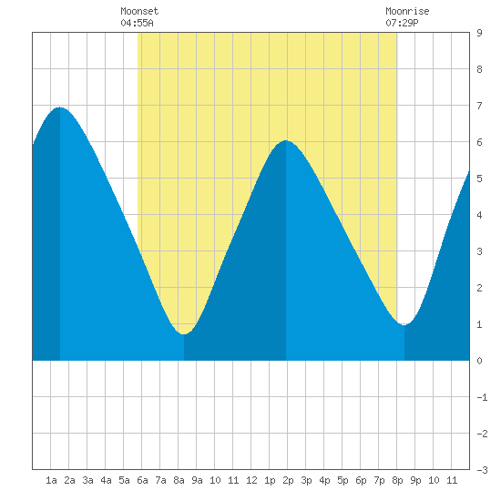 Tide chart for Westville, Rt. 47 bridge, Big Timber Creek on 2025/05/11