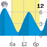 Tide chart for Westville, Rt. 47 bridge, Big Timber Creek, New Jersey on 2025/05/12
