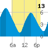Tide chart for Westville, Rt. 47 bridge, Big Timber Creek, New Jersey on 2025/05/13