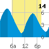 Tide chart for Westville, Rt. 47 bridge, Big Timber Creek, New Jersey on 2025/05/14