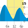 Tide chart for Westville, Rt. 47 bridge, Big Timber Creek, New Jersey on 2025/05/15