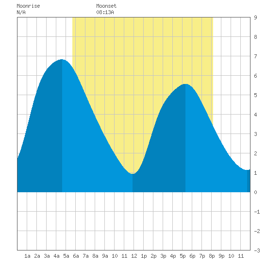 Tide chart for Westville, Rt. 47 bridge, Big Timber Creek on 2025/05/16