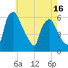 Tide chart for Westville, Rt. 47 bridge, Big Timber Creek, New Jersey on 2025/05/16