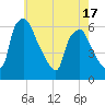 Tide chart for Westville, Rt. 47 bridge, Big Timber Creek, New Jersey on 2025/05/17