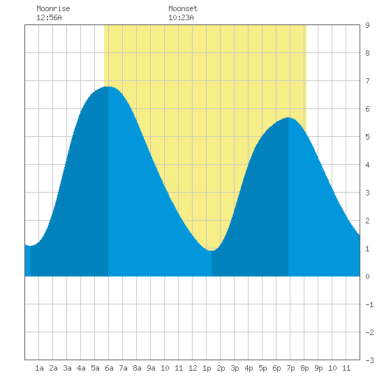 Tide chart for Westville, Rt. 47 bridge, Big Timber Creek on 2025/05/18