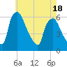Tide chart for Westville, Rt. 47 bridge, Big Timber Creek, New Jersey on 2025/05/18
