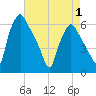 Tide chart for Westville, Rt. 47 bridge, Big Timber Creek, New Jersey on 2025/05/1