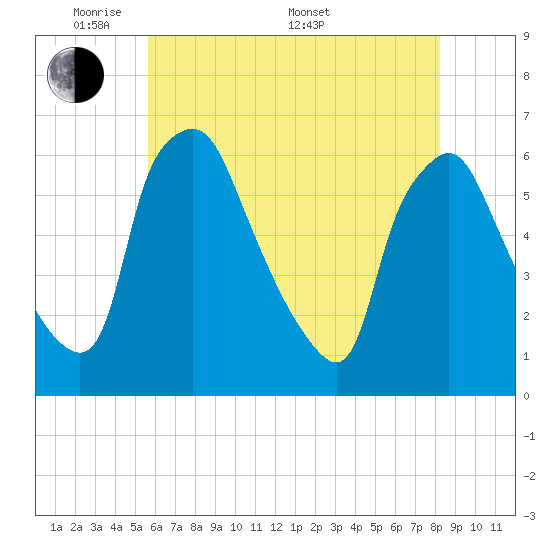 Tide chart for Westville, Rt. 47 bridge, Big Timber Creek on 2025/05/20