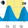 Tide chart for Westville, Rt. 47 bridge, Big Timber Creek, New Jersey on 2025/05/20