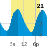 Tide chart for Westville, Rt. 47 bridge, Big Timber Creek, New Jersey on 2025/05/21