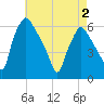 Tide chart for Westville, Rt. 47 bridge, Big Timber Creek, New Jersey on 2025/05/2