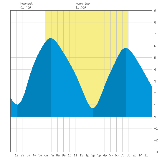 Tide chart for Westville, Rt. 47 bridge, Big Timber Creek on 2025/05/03