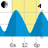 Tide chart for Westville, Rt. 47 bridge, Big Timber Creek, New Jersey on 2025/05/4