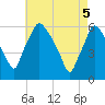Tide chart for Westville, Rt. 47 bridge, Big Timber Creek, New Jersey on 2025/05/5