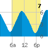 Tide chart for Westville, Rt. 47 bridge, Big Timber Creek, New Jersey on 2025/05/7