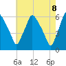 Tide chart for Westville, Rt. 47 bridge, Big Timber Creek, New Jersey on 2025/05/8