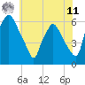 Tide chart for Westville, Rt. 47 bridge, Big Timber Creek, New Jersey on 2025/06/11