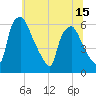 Tide chart for Westville, Rt. 47 bridge, Big Timber Creek, New Jersey on 2025/06/15