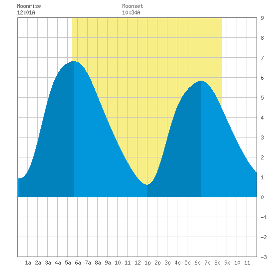 Tide chart for Westville, Rt. 47 bridge, Big Timber Creek on 2025/06/16