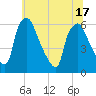 Tide chart for Westville, Rt. 47 bridge, Big Timber Creek, New Jersey on 2025/06/17