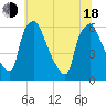 Tide chart for Westville, Rt. 47 bridge, Big Timber Creek, New Jersey on 2025/06/18