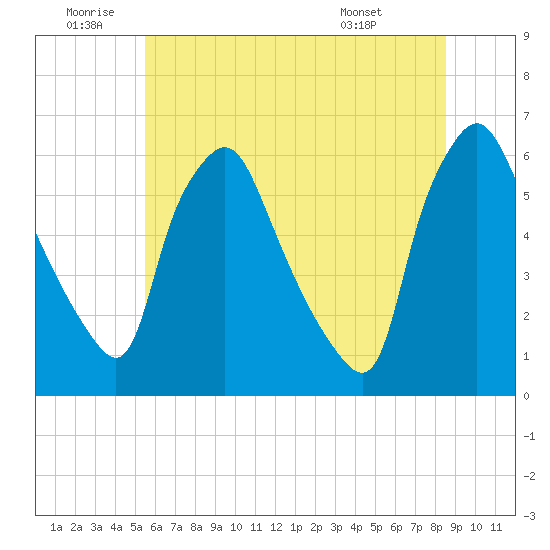 Tide chart for Westville, Rt. 47 bridge, Big Timber Creek on 2025/06/20
