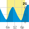 Tide chart for Westville, Rt. 47 bridge, Big Timber Creek, New Jersey on 2025/06/21