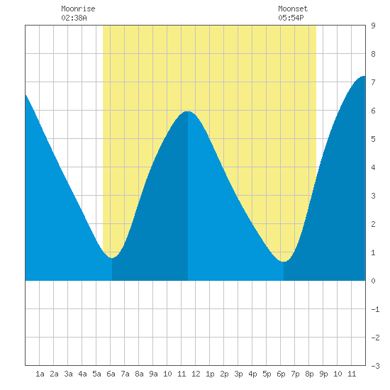 Tide chart for Westville, Rt. 47 bridge, Big Timber Creek on 2025/06/22