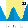 Tide chart for Westville, Rt. 47 bridge, Big Timber Creek, New Jersey on 2025/06/22