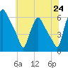 Tide chart for Westville, Rt. 47 bridge, Big Timber Creek, New Jersey on 2025/06/24