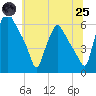 Tide chart for Westville, Rt. 47 bridge, Big Timber Creek, New Jersey on 2025/06/25