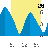 Tide chart for Westville, Rt. 47 bridge, Big Timber Creek, New Jersey on 2025/06/26