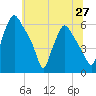 Tide chart for Westville, Rt. 47 bridge, Big Timber Creek, New Jersey on 2025/06/27
