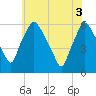 Tide chart for Westville, Rt. 47 bridge, Big Timber Creek, New Jersey on 2025/06/3