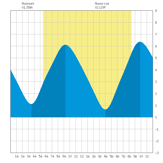 Tide chart for Westville, Rt. 47 bridge, Big Timber Creek on 2025/06/04