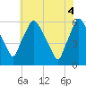 Tide chart for Westville, Rt. 47 bridge, Big Timber Creek, New Jersey on 2025/06/4