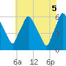 Tide chart for Westville, Rt. 47 bridge, Big Timber Creek, New Jersey on 2025/06/5