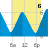 Tide chart for Westville, Rt. 47 bridge, Big Timber Creek, New Jersey on 2025/06/6