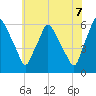 Tide chart for Westville, Rt. 47 bridge, Big Timber Creek, New Jersey on 2025/06/7