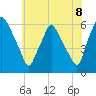 Tide chart for Westville, Rt. 47 bridge, Big Timber Creek, New Jersey on 2025/06/8