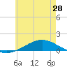 Tide chart for Wetappo Creek, East Bay, St. Andrew Bay, Florida on 2021/06/28