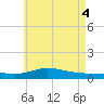 Tide chart for Wetappo Creek, East Bay, St. Andrew Bay, Florida on 2021/06/4