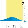 Tide chart for Wetappo Creek, East Bay, St. Andrew Bay, Florida on 2021/06/7