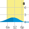 Tide chart for Wetappo Creek, East Bay, St. Andrew Bay, Florida on 2021/06/8