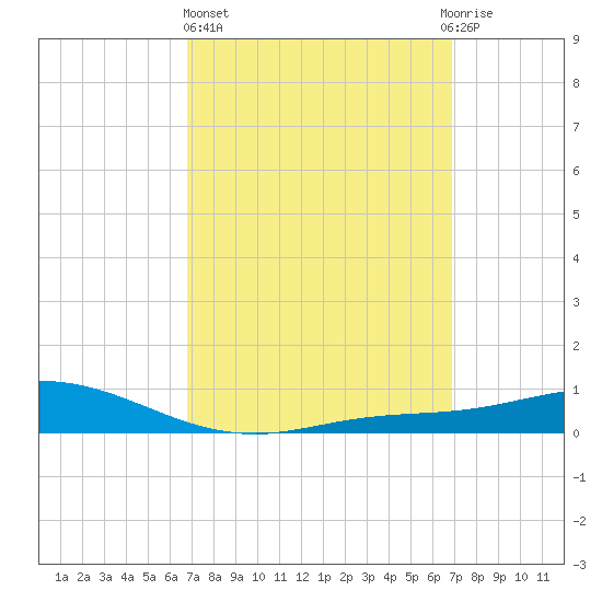 Tide Chart for 2022/03/17