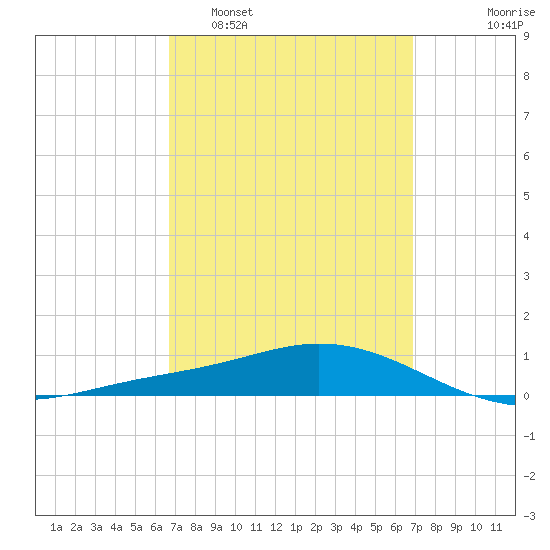 Tide Chart for 2022/03/21