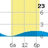 Tide chart for Wetappo Creek, East Bay, St. Andrew Bay, Florida on 2022/05/23