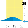 Tide chart for Wetappo Creek, East Bay, St. Andrew Bay, Florida on 2022/05/28